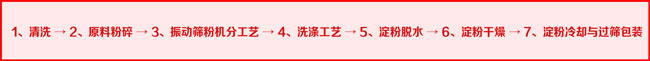 葛根粉工藝流程